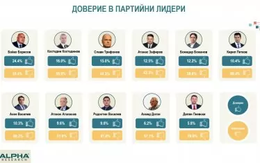 46% от българите нямат мнение за Росен Желязков