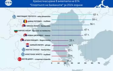Гръцки атлет изненадващо стана "Спортист на Балканите"