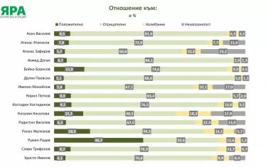 Близо 60% от българите не харесват кабинета "Желязков"