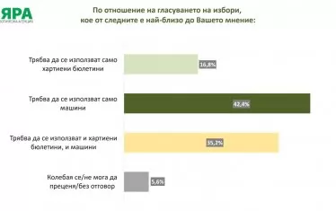 "Мяра": 74% от българите искат промени в Изборния кодекс