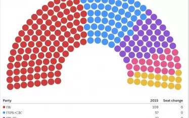"Маркет Линкс" дава над 30% на "Прогресивна България"